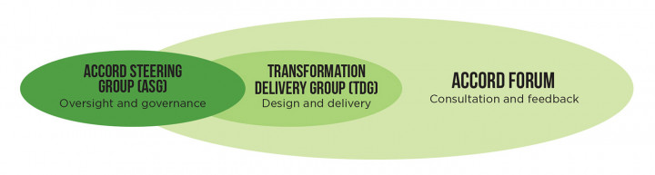 The diagram shows three bubbles representing the three leadership groups. The Accord Steering Group is responsible for governance and oversight, the Transformation Delivery Group for design and delivery, and the Accord Forum is a place for consultation and feedback. The Forum is the largest group. The bubbles overlap showing that the membership of each group overlaps.