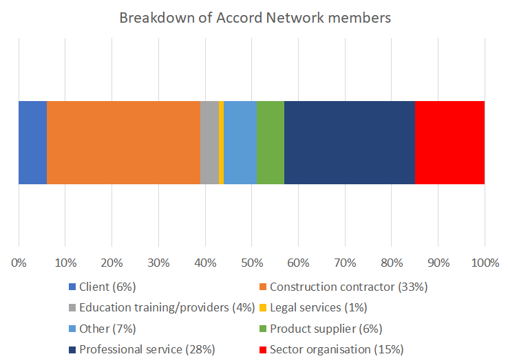 Chart showing a breakdown of Accord Network members by organisation type. The breakdown is as follows: Client (6 percent); construction contractor (33 percent); education training/providers (4 percent); legal services (1 percent); product supplier (6 percent); professional service (28 percent); sector organisation (15 percent); and other (7 percent).