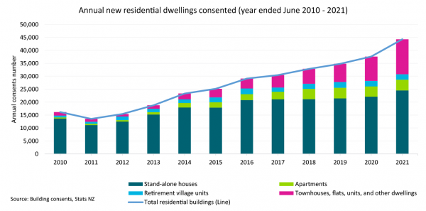 Chart showing steady increase in residential dwelling consents 2010 to 2021 (years ending June 30). 2010: Approximately 15,000 consents issued. 2015: Approximately 25,000 consents issued. 2020: Approximately 36,000 consents issued. 2021: Approximately 45,000 consents issued. Source: Building consents, Stats New Zealand. The graph also shows increasing proportion of consents issued for townhouses, flats, units and other dwelllings. This began to rise around 2014. 
