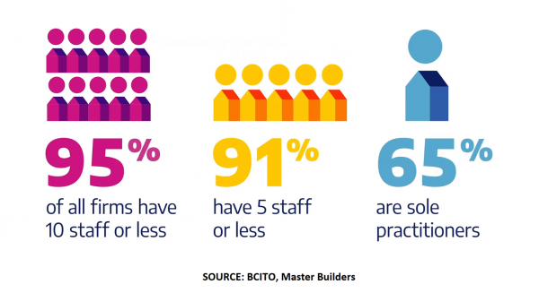 Chart showing NZ construction industry by number of staff. 95% of firms have 10 staff or fewer. 91% have 5 staff or fewer. 65% are sole practitioners. 