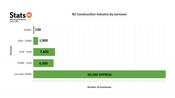 Chart showing NZ construction businesses by turnover. $50 million plus: 129 businesses. $5 million to $50 million: 1,940 businesses. $1 million to $5 million: approximately 8,000 businesses. $500 thousand to $1 million: approximately 6,900 businesses. Less than $500 thousand: approximately 53,500 businesses.