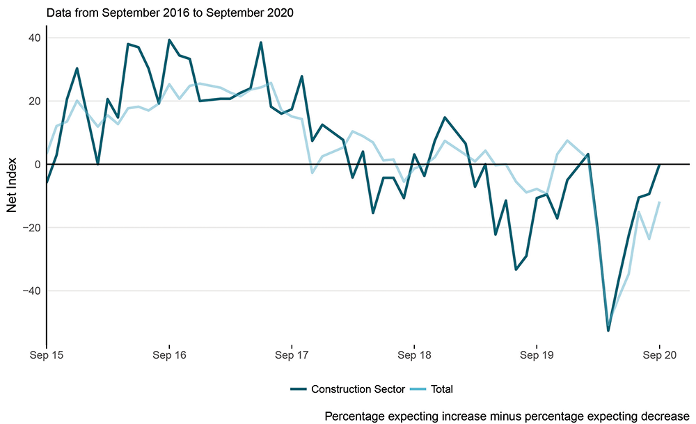 Line graph representing data from September 2015 to September 2020, showing the hiring intentions of the construction sector, with a comparison to the general economy. From September 2015 to approximately the middle of 2017, hiring intentions were positive with swings between 20 per cent and 40 per cent of the construction sector intended to increase hires. From early-2018, hiring intentions were mostly negative with large drops in mid-2019 and mid-2020; as low as  -50 per cent. By September 2020 the Hiring intentions had improved to net 0. The construction sector largely tracked with the general economy, although with higher and more extreme swings in positive hiring intentions between 2015 – 2017. 