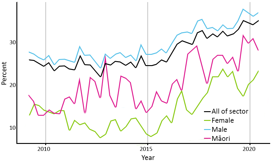 Line graph representing data from March 2009 to June 2020, showing the proportion the construction sector in managerial positions, and the proportion of male, female and Māori who are in managerial positions.