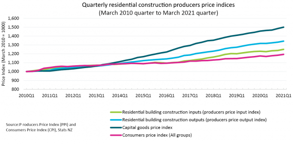 Chart showing increasing cost of residential construction inputs and outputs, and capital goods compared to the Consumer Price Index.From early 2010 till early 2014 all these figures were broadly in line. Since 2014 they have significantly diverged, with the Capital goods price index rising from an index of 1000 in 2010 to 1500 in early 2021. Residential construction outputs rose to approximately 1300 and residential construction inputs rose to approximately 1200. The Consumer Price Index rose to approximately 1150.