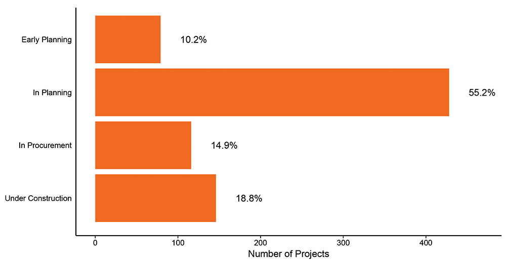 Bar graph representing the status of government procurement projects as of October 2020. Early planning, 10.2 per cent. In planning, 55.2 per cent. In procurement, 14.9 per cent. Under construction, 18.8 per cent.